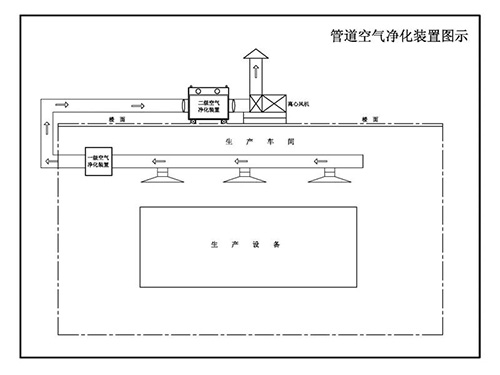 碘分裝生產(chǎn)車間核級氣溶膠與碘凈化管路系統(tǒng)