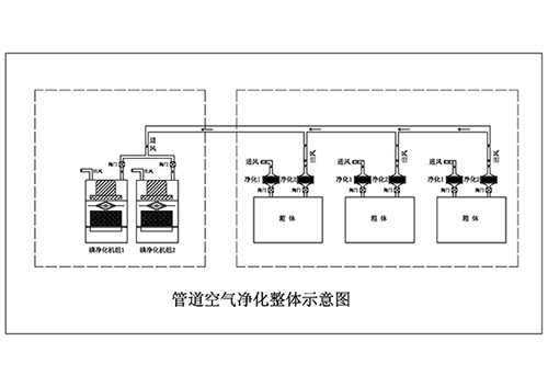 碘分裝生產(chǎn)車間核級氣溶膠與碘凈化管路系統(tǒng)